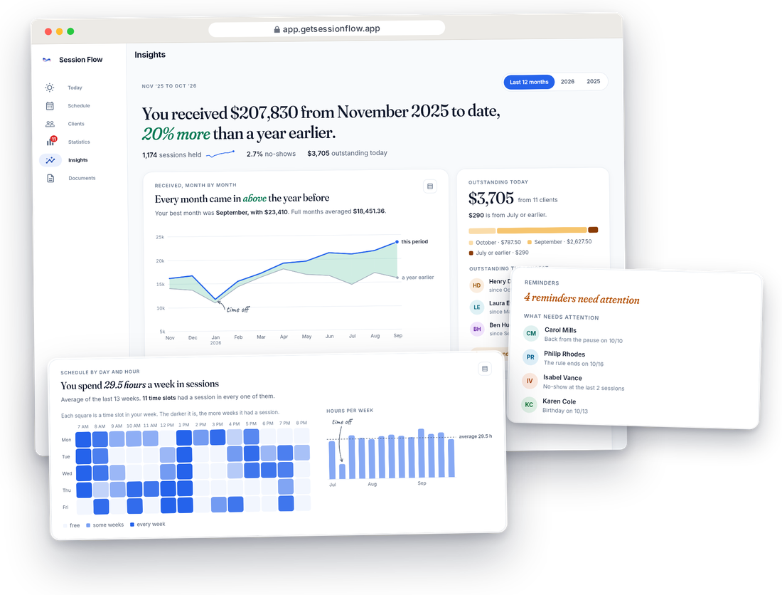 Session Flow's Insights screen in a browser: the last 12 months of payments in bars, what's unpaid and what needs attention this week.